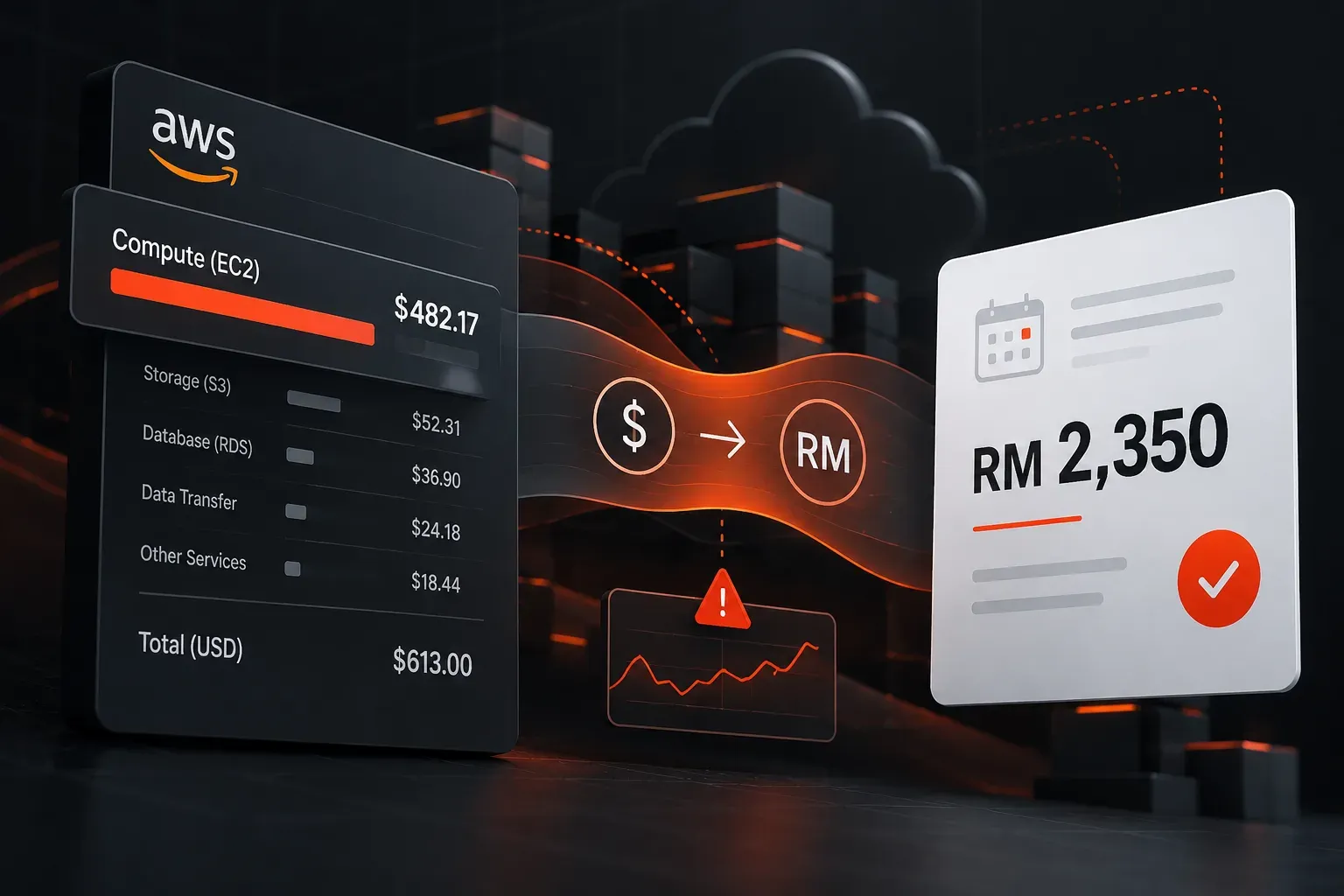 An itemised AWS bill in US dollars on the left, a flowing dollar-to-ringgit conversion band across the middle with an exchange-rate movement alert beneath it, and a single approved monthly ringgit figure on a quotation card to the right.